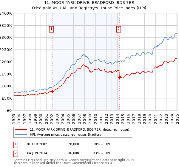 11, MOOR PARK DRIVE, BRADFORD, BD3 7ER: Price paid vs HM Land Registry's House Price Index