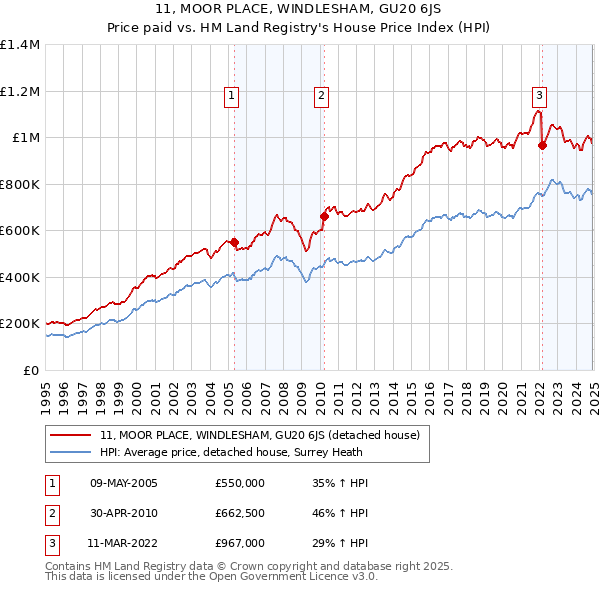 11, MOOR PLACE, WINDLESHAM, GU20 6JS: Price paid vs HM Land Registry's House Price Index