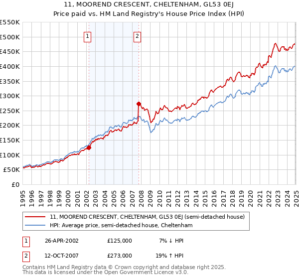 11, MOOREND CRESCENT, CHELTENHAM, GL53 0EJ: Price paid vs HM Land Registry's House Price Index