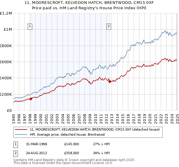 11, MOORESCROFT, KELVEDON HATCH, BRENTWOOD, CM15 0XF: Price paid vs HM Land Registry's House Price Index