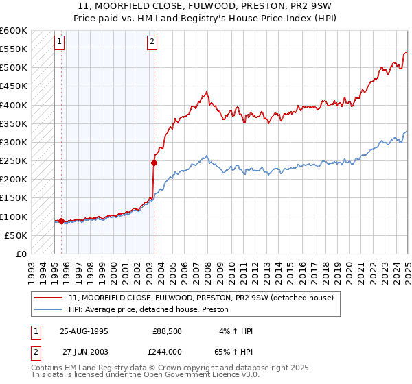 11, MOORFIELD CLOSE, FULWOOD, PRESTON, PR2 9SW: Price paid vs HM Land Registry's House Price Index