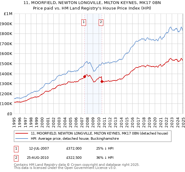 11, MOORFIELD, NEWTON LONGVILLE, MILTON KEYNES, MK17 0BN: Price paid vs HM Land Registry's House Price Index