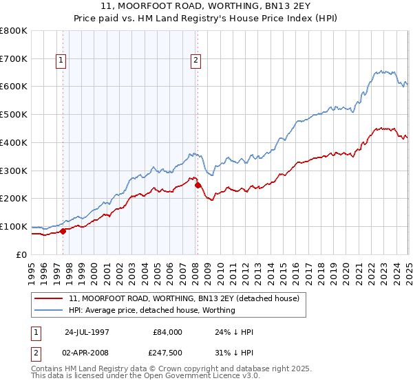 11, MOORFOOT ROAD, WORTHING, BN13 2EY: Price paid vs HM Land Registry's House Price Index