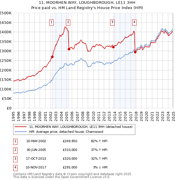 11, MOORHEN WAY, LOUGHBOROUGH, LE11 3HH: Price paid vs HM Land Registry's House Price Index