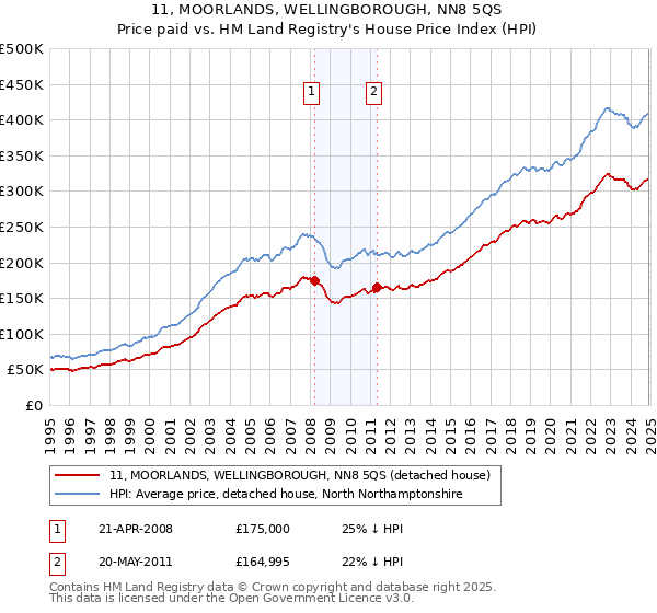 11, MOORLANDS, WELLINGBOROUGH, NN8 5QS: Price paid vs HM Land Registry's House Price Index