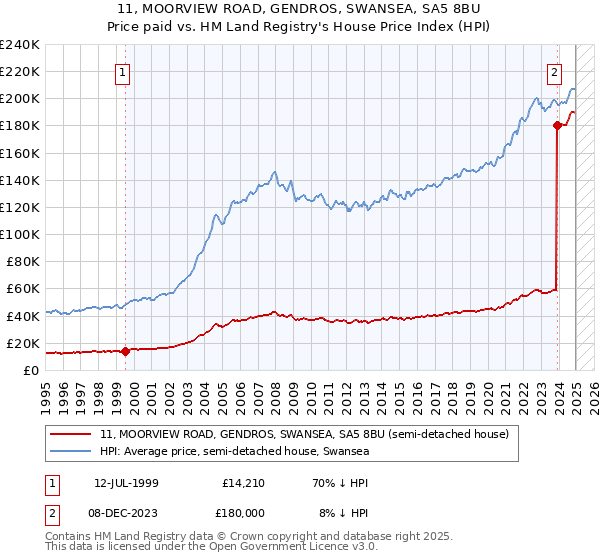 11, MOORVIEW ROAD, GENDROS, SWANSEA, SA5 8BU: Price paid vs HM Land Registry's House Price Index