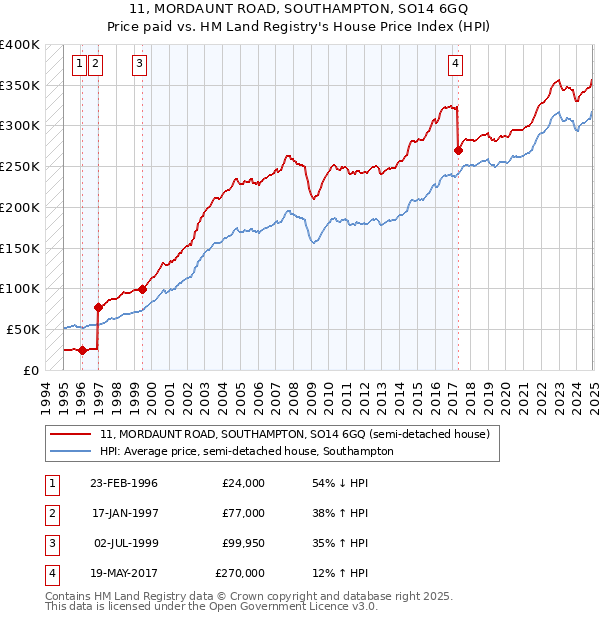 11, MORDAUNT ROAD, SOUTHAMPTON, SO14 6GQ: Price paid vs HM Land Registry's House Price Index