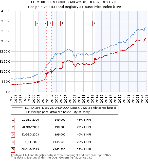 11, MOREFERN DRIVE, OAKWOOD, DERBY, DE21 2JE: Price paid vs HM Land Registry's House Price Index