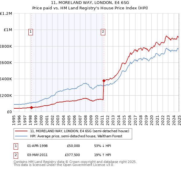 11, MORELAND WAY, LONDON, E4 6SG: Price paid vs HM Land Registry's House Price Index