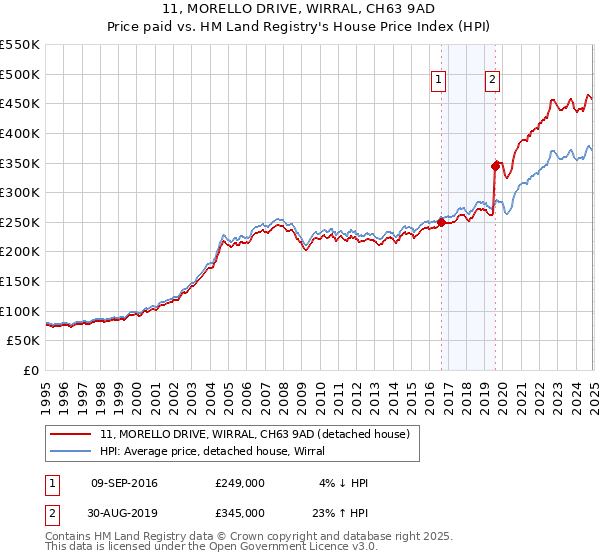 11, MORELLO DRIVE, WIRRAL, CH63 9AD: Price paid vs HM Land Registry's House Price Index