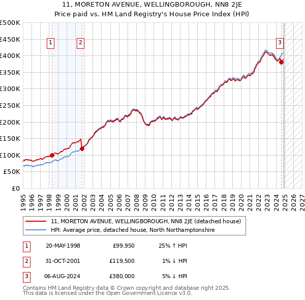 11, MORETON AVENUE, WELLINGBOROUGH, NN8 2JE: Price paid vs HM Land Registry's House Price Index