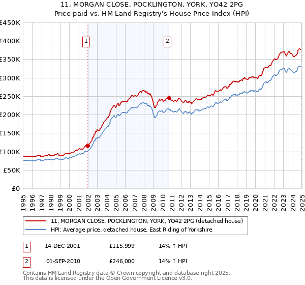 11, MORGAN CLOSE, POCKLINGTON, YORK, YO42 2PG: Price paid vs HM Land Registry's House Price Index