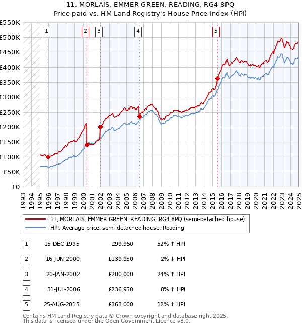 11, MORLAIS, EMMER GREEN, READING, RG4 8PQ: Price paid vs HM Land Registry's House Price Index