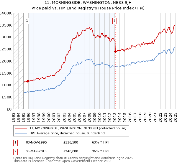 11, MORNINGSIDE, WASHINGTON, NE38 9JH: Price paid vs HM Land Registry's House Price Index