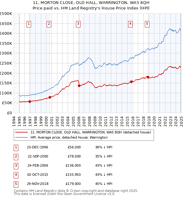 11, MORTON CLOSE, OLD HALL, WARRINGTON, WA5 8QH: Price paid vs HM Land Registry's House Price Index