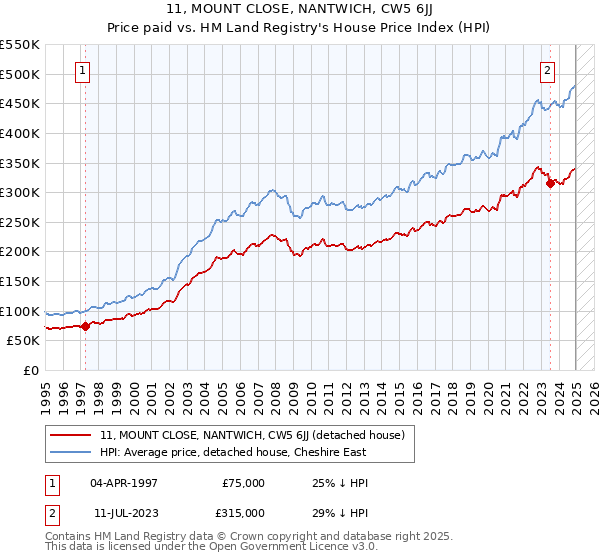 11, MOUNT CLOSE, NANTWICH, CW5 6JJ: Price paid vs HM Land Registry's House Price Index