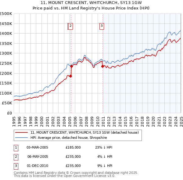 11, MOUNT CRESCENT, WHITCHURCH, SY13 1GW: Price paid vs HM Land Registry's House Price Index