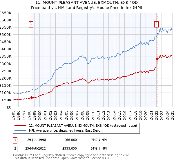 11, MOUNT PLEASANT AVENUE, EXMOUTH, EX8 4QD: Price paid vs HM Land Registry's House Price Index