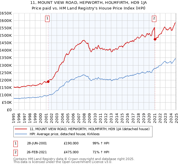 11, MOUNT VIEW ROAD, HEPWORTH, HOLMFIRTH, HD9 1JA: Price paid vs HM Land Registry's House Price Index