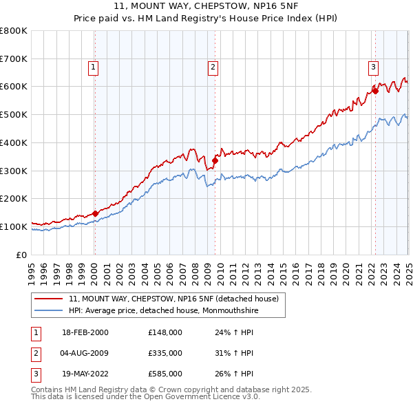 11, MOUNT WAY, CHEPSTOW, NP16 5NF: Price paid vs HM Land Registry's House Price Index
