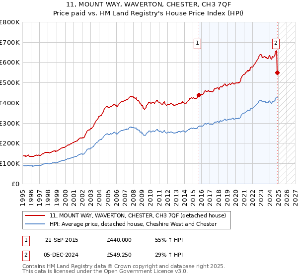 11, MOUNT WAY, WAVERTON, CHESTER, CH3 7QF: Price paid vs HM Land Registry's House Price Index