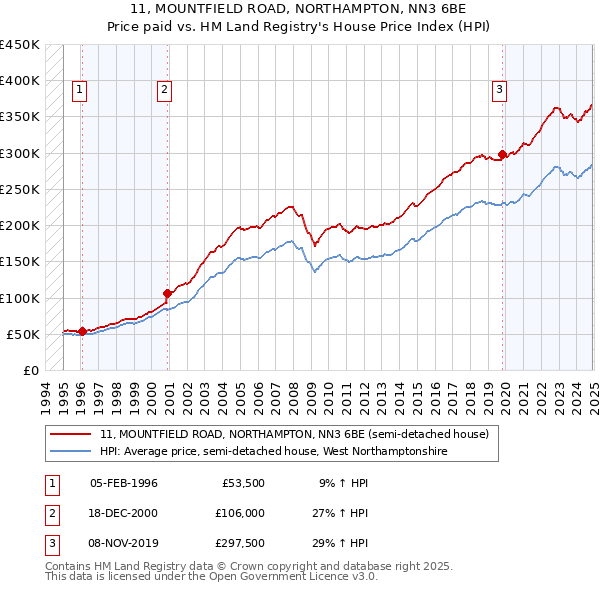 11, MOUNTFIELD ROAD, NORTHAMPTON, NN3 6BE: Price paid vs HM Land Registry's House Price Index