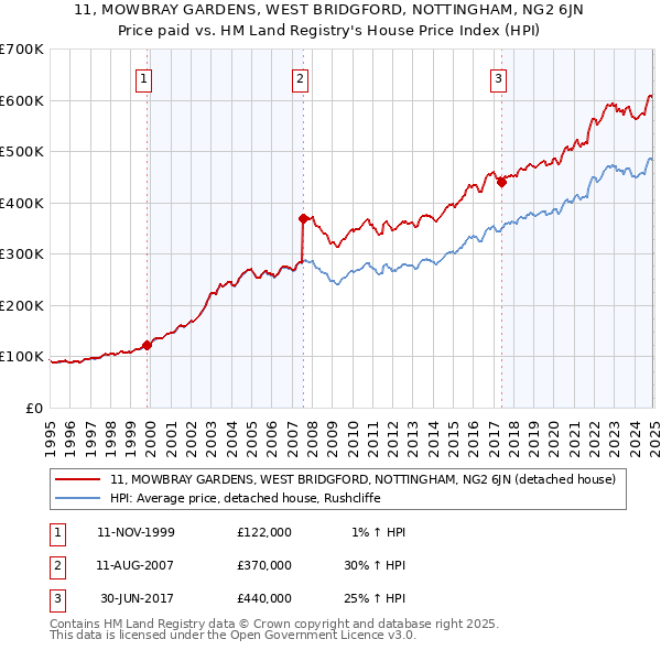 11, MOWBRAY GARDENS, WEST BRIDGFORD, NOTTINGHAM, NG2 6JN: Price paid vs HM Land Registry's House Price Index