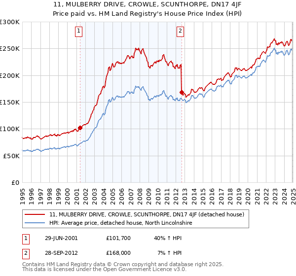 11, MULBERRY DRIVE, CROWLE, SCUNTHORPE, DN17 4JF: Price paid vs HM Land Registry's House Price Index