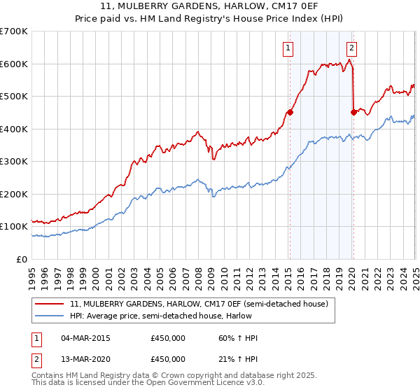 11, MULBERRY GARDENS, HARLOW, CM17 0EF: Price paid vs HM Land Registry's House Price Index