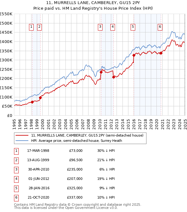 11, MURRELLS LANE, CAMBERLEY, GU15 2PY: Price paid vs HM Land Registry's House Price Index
