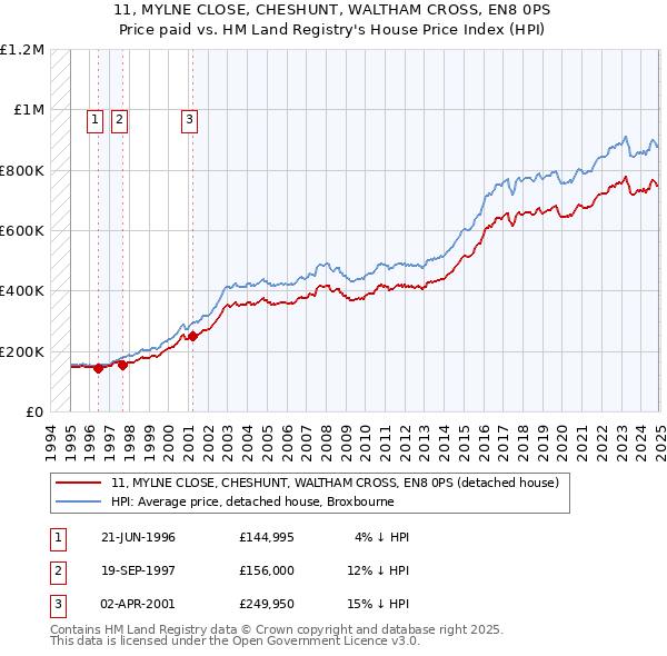11, MYLNE CLOSE, CHESHUNT, WALTHAM CROSS, EN8 0PS: Price paid vs HM Land Registry's House Price Index