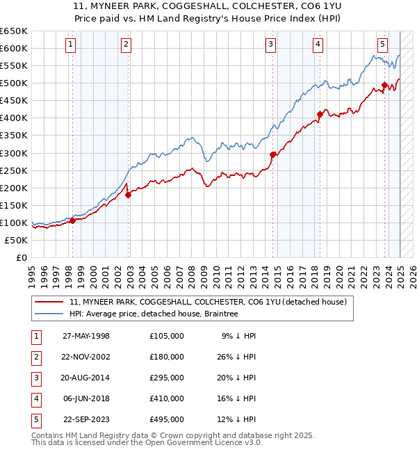11, MYNEER PARK, COGGESHALL, COLCHESTER, CO6 1YU: Price paid vs HM Land Registry's House Price Index