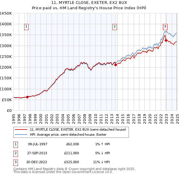 11, MYRTLE CLOSE, EXETER, EX2 8UX: Price paid vs HM Land Registry's House Price Index