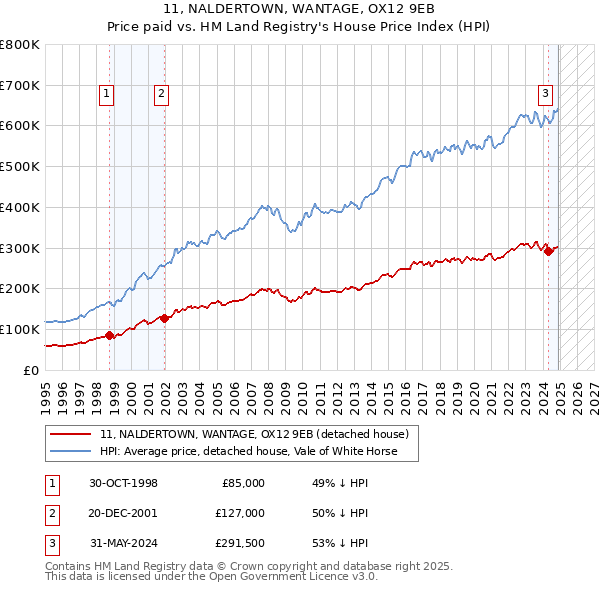 11, NALDERTOWN, WANTAGE, OX12 9EB: Price paid vs HM Land Registry's House Price Index