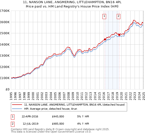 11, NANSON LANE, ANGMERING, LITTLEHAMPTON, BN16 4PL: Price paid vs HM Land Registry's House Price Index