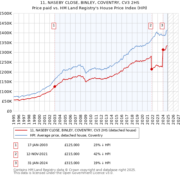 11, NASEBY CLOSE, BINLEY, COVENTRY, CV3 2HS: Price paid vs HM Land Registry's House Price Index