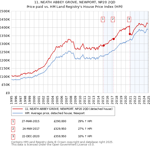 11, NEATH ABBEY GROVE, NEWPORT, NP20 2QD: Price paid vs HM Land Registry's House Price Index