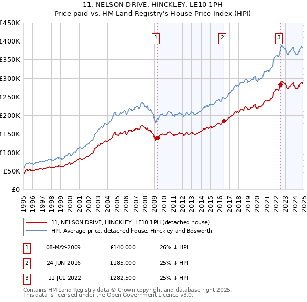 11, NELSON DRIVE, HINCKLEY, LE10 1PH: Price paid vs HM Land Registry's House Price Index