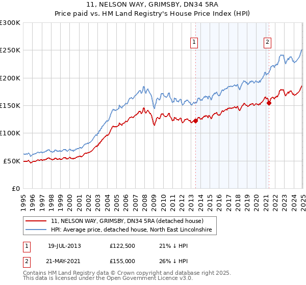 11, NELSON WAY, GRIMSBY, DN34 5RA: Price paid vs HM Land Registry's House Price Index