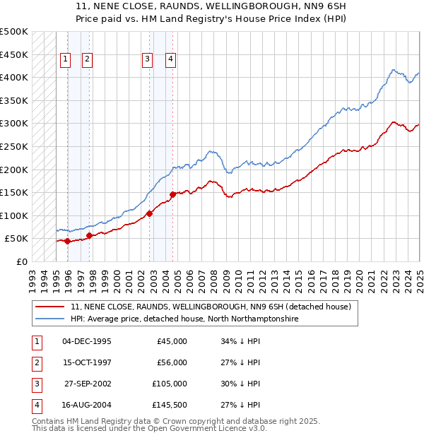 11, NENE CLOSE, RAUNDS, WELLINGBOROUGH, NN9 6SH: Price paid vs HM Land Registry's House Price Index