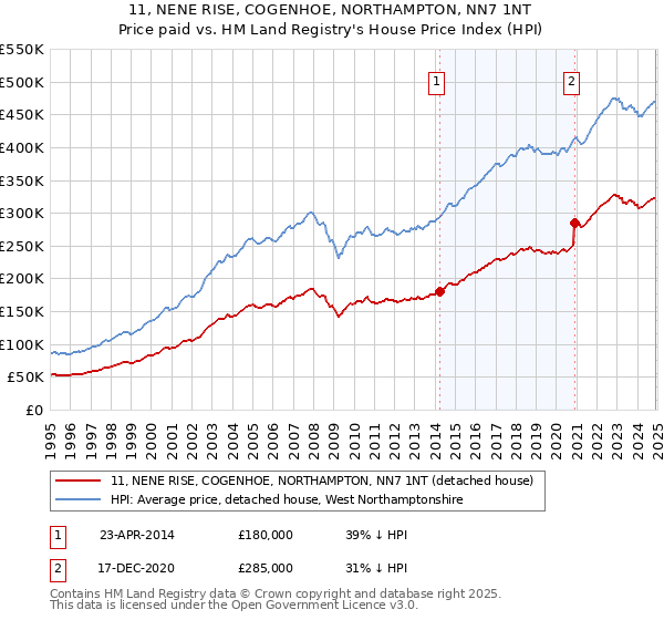 11, NENE RISE, COGENHOE, NORTHAMPTON, NN7 1NT: Price paid vs HM Land Registry's House Price Index