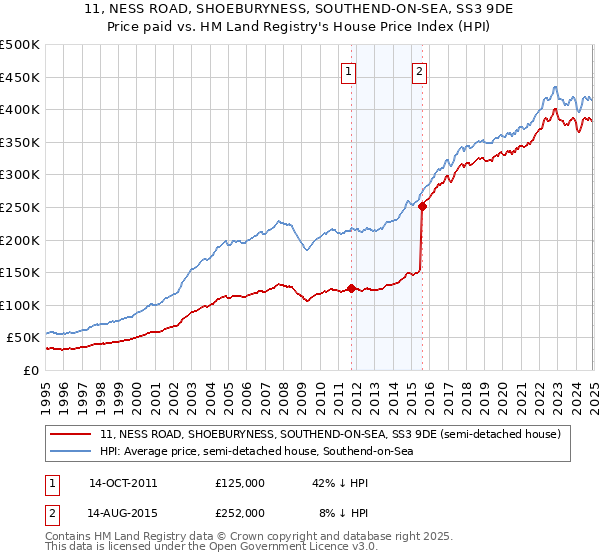 11, NESS ROAD, SHOEBURYNESS, SOUTHEND-ON-SEA, SS3 9DE: Price paid vs HM Land Registry's House Price Index