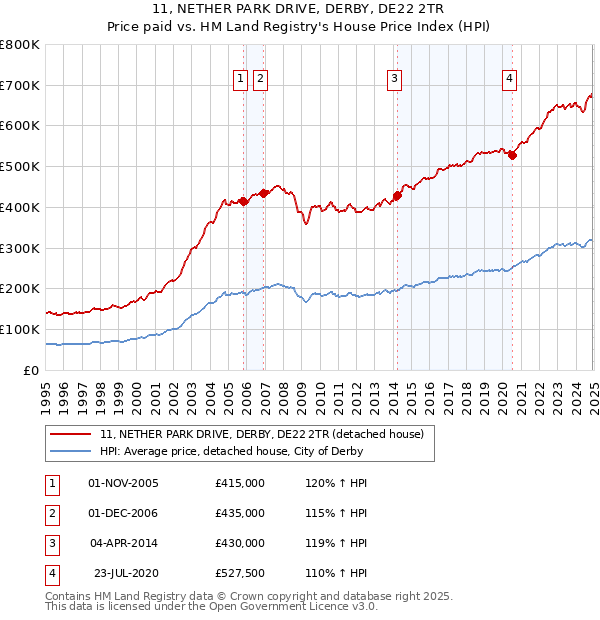11, NETHER PARK DRIVE, DERBY, DE22 2TR: Price paid vs HM Land Registry's House Price Index