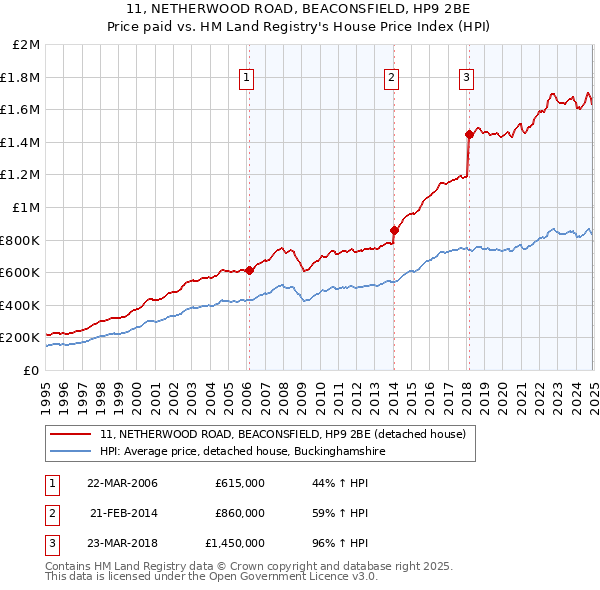 11, NETHERWOOD ROAD, BEACONSFIELD, HP9 2BE: Price paid vs HM Land Registry's House Price Index