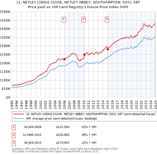 11, NETLEY LODGE CLOSE, NETLEY ABBEY, SOUTHAMPTON, SO31 5BT: Price paid vs HM Land Registry's House Price Index