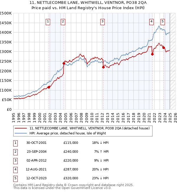 11, NETTLECOMBE LANE, WHITWELL, VENTNOR, PO38 2QA: Price paid vs HM Land Registry's House Price Index