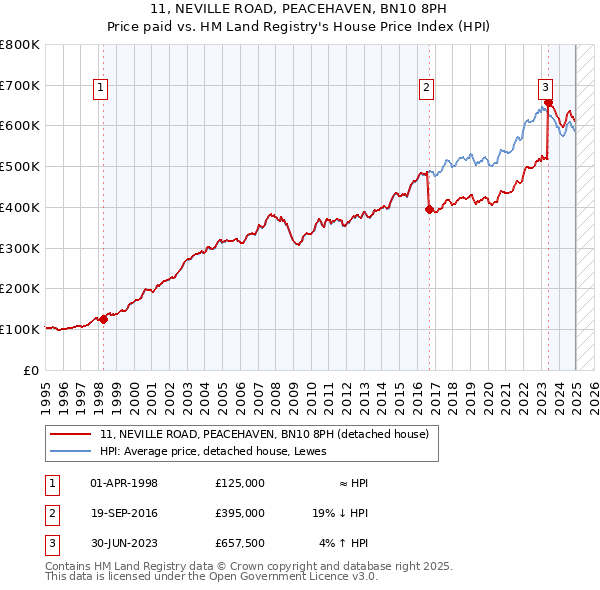 11, NEVILLE ROAD, PEACEHAVEN, BN10 8PH: Price paid vs HM Land Registry's House Price Index