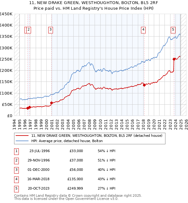 11, NEW DRAKE GREEN, WESTHOUGHTON, BOLTON, BL5 2RF: Price paid vs HM Land Registry's House Price Index