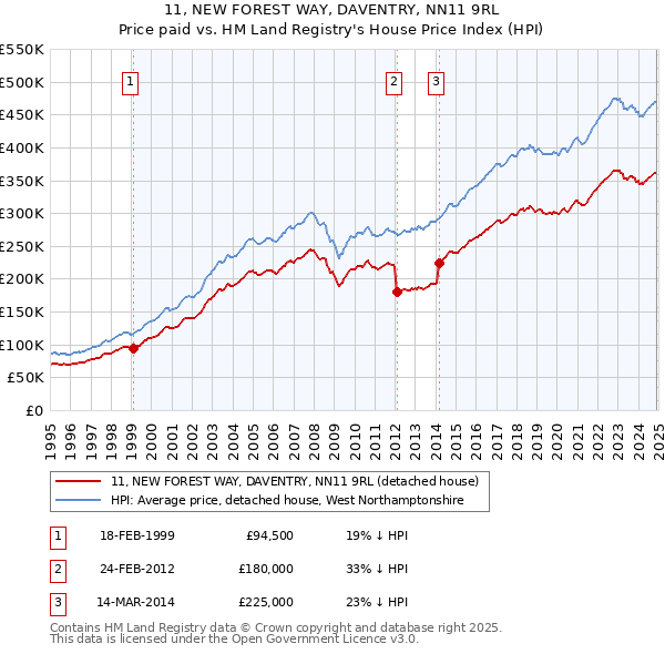 11, NEW FOREST WAY, DAVENTRY, NN11 9RL: Price paid vs HM Land Registry's House Price Index