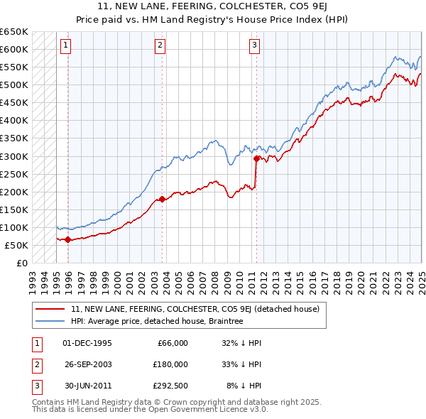 11, NEW LANE, FEERING, COLCHESTER, CO5 9EJ: Price paid vs HM Land Registry's House Price Index